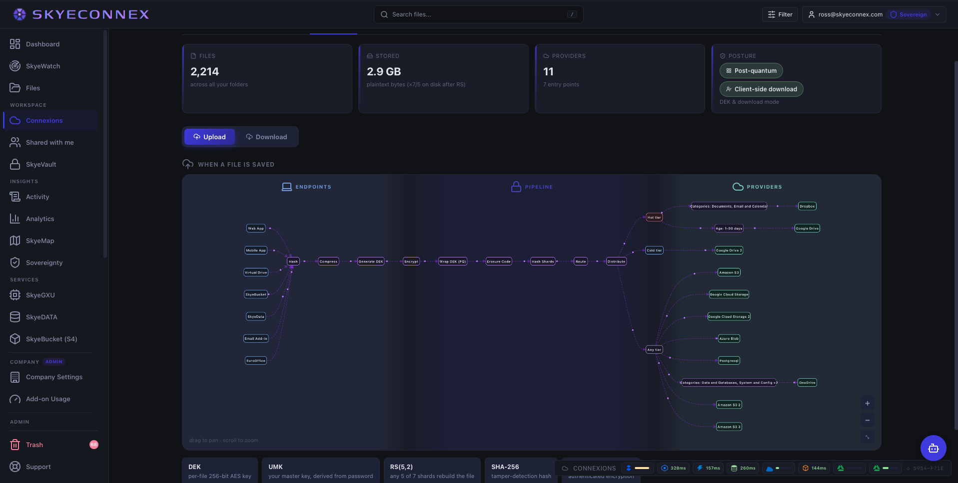 The SkyeConnex app showing what happens when a file is saved: seven endpoints feed a pipeline of hash, compress, generate DEK, encrypt, wrap DEK with post-quantum protection, erasure code, hash shards, route and distribute &mdash; fanning out to eleven storage providers across hot, cold and any tier.